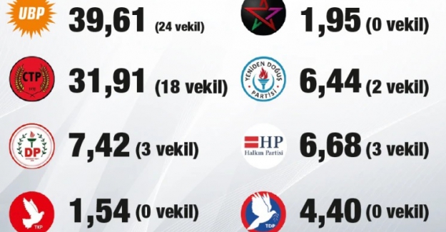 KKTC Resmi seçim sonuçları açıklandı: UBP birinci parti ancak ufukta koalisyon var