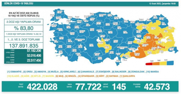 Son 24 saate 77 bin 722  yeni vaka açıklandı, 145 kişi de hayatını kaybetti