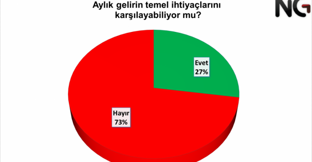 Türkiye’de Geçim Şartları.. (Kamuoyu Araştırması)