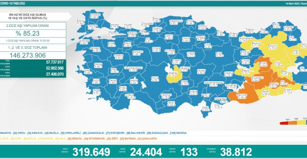 Son 24 Saatte 24 bin 404 yeni vaka belirlendi, 133 kişi de hayatını kaybetti