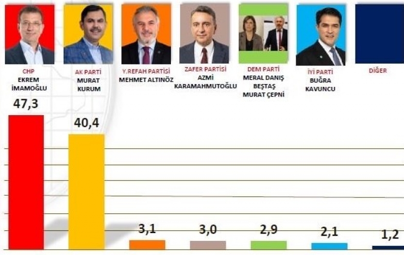Hakan Bayrakçı İstanbul anketini paylaştı: İmamoğlu, 6.9 puan önde
