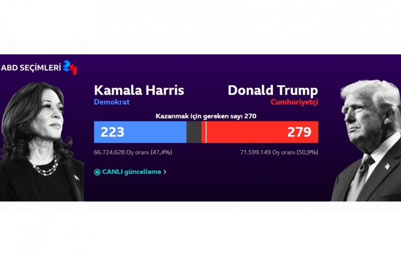 Donald Trump seçimleri kazandı, Harris'in konuşması bekleniyor