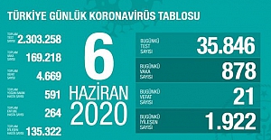 Korona virüsten bugün 21 kişi hayatını kaybetti