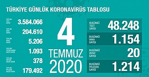 Koronavirüs salgınında vefat sayısı 5 bin 206'ya yükseldi