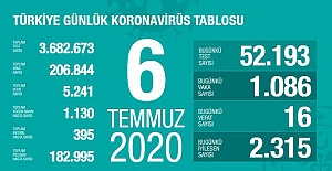 Koronavirüs vaka sayısı 1086 ve 16 kişi de hayatını kaybetti
