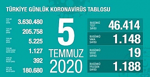 Türkiye'nin korona virüs tablosu