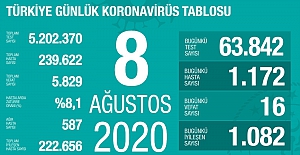 Koronavirüs salgınında ölenlerin sayısı 5 bin 829 kişiye ulaştı