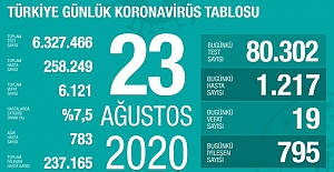 Koronavirüs'ten vefat sayısı 6 bin 121 olarak kayıtlara geçti