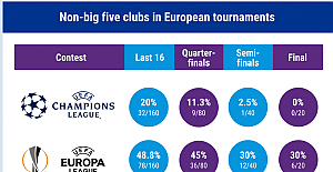 Şampiyonlar Ligi’ne beş büyükler ambargo koydu