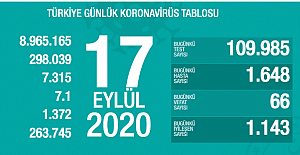 Koronavirüs'ten bugün 66 vatandaş hayatını kaybetti, 1648 yeni tanı belirlendi