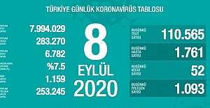 Türkiye'de son 24 saatte Koronavirüs'ten 52 kişi hayatını kaybetti!..
