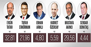 KKTC'de seçimler ikinci tura kaldı, Anayasa Değişikliğine "Hayır" denildi