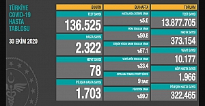 Korona virüste son rakamlar açıklandı!