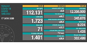 Koronavirüs nedeniyle 71 kişi daha hayatını kaybetti