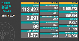 Koronavirüs salgınında ölenlerin sayısı 9 bin 727'ye ulaştı