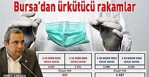 Karaca İstatistikleri Açıkladı: "Bursa'da Ölümler Ürkütücü Boyuttta!.."