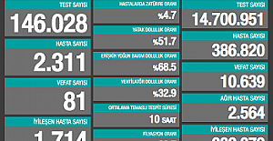 Korona'dan hayatını kaybeden vatandaş sayısı 10 bin 639 kişiye yükseldi