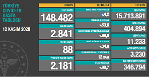 Korona salgınında bugün 3.230 ağır hasta vakası belirlendi