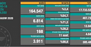 Son 24 Saatte 168 kişi hayatını kaybetti