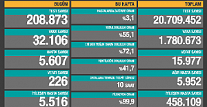 226 Vatandaşımız daha hayatını kaybetti; 32 bin 106 yeni 'vaka' belirlendi