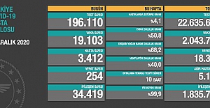 Koronavirüs'ten 254 kişi daha hayatını kaybetti; toplam ölüm sayısı 18 bin 351'e yükseldi