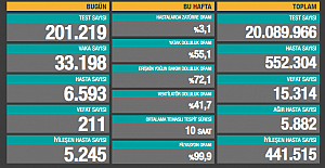 Son 24 saatte 211 vatandaşımız hayatını kaybetti