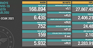 Koronavirüs nedeniyle son 24 saatte 159 kişi daha hayatını kaybetti