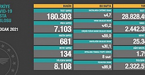 Son 24 saatte 7 bin 103 kişinin testi pozitif çıktı, 134 kişi hayatını kaybetti