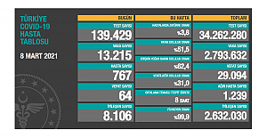 Bugünkü Korona verileri açıklandı:  64 kişi hayatını kaybetti; yeni vaka sayısı 13 bin 215