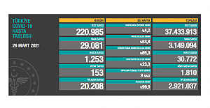 Koronavirüs nedeniyle açıklanan vefat sayısı yükseliyor: Son 24 saatte 153 kişi