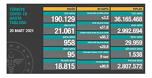 Koronavirüs Tablosundaki olumsuz gelişmeler sürüyor: Son vefat sayısı 95 kişi