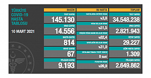 Sağlık Bakanlığı günlük Korona verilerini açıkladı: 67 kişi hayatını kaybetti; yeni vaka sayısı 14 bin 556