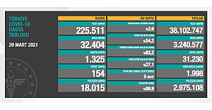 Salgında vaka sayısı 32 bin 404’e ulaştı