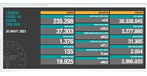 Son 24 saatte 155 kişinin hayatını kaybettiği açıklandı