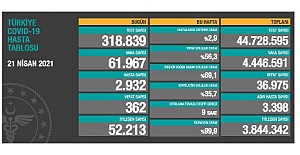 Ölüm sayısı zirvede devam ediyor: Son 24 saatte 362 can kaybı!..