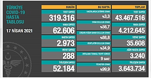 Sağlık Bakanlığı son 24 saatte 62 bin 606 yeni vaka ve 288 can kaybı açıkladı