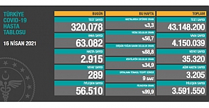 Sağlık Bakanlığı son 24 saatte 63 bin 082 yeni vaka ve 289 can kaybı açıkladı