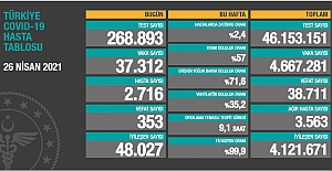 Son 24 saat itibariyle 37 bin 312 yeni vaka ve 353 vefat sayısı açıklandı