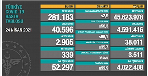 Son 24 saat itibariyle 40 bin 596 yeni vaka ve 339 vefat sayısı açıklandı