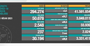 Son 24 saatte 50 bin 678 yeni vaka açıklandı, 237 kişi hayatını kaybetti