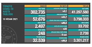 Son 24 saatte 52 bin 676 yeni vaka, 248 kişi hayatını kaybetti