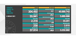 Son 24 saatte 55 bin 941 yeni vaka, 258 kişi hayatını kaybetti