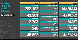 Vaka sayısı artıyor! Son 24 saat itibariyle 43 bin 301 yeni vaka ve 346 vefat sayısı açıklandı