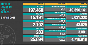 Bugün yapılan test sayısı 228 bin 873'ten,  197 bin 468'e düşürüldü!