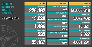 Sağlık Bakanlığı son 24 saatte 232 vefat sayısı açıkladı
