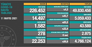 Sağlık Bakanlığı son 24 saatte 278 vefat sayısı açıkladı