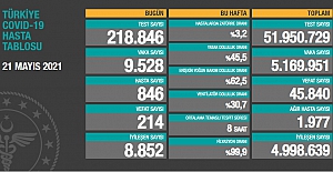 Son 24 saatte vaka sayısı 9 bin 528'e geriledi