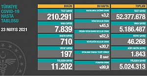 Son 24 saatte vefat sayısı 197'ye düştü