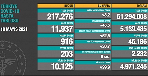 Son 24 saatteki vefat sayısı 203'e geriledi