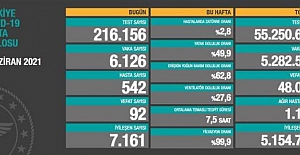 Koronavirüs'ten vefat sayısı 92'ye düştü!